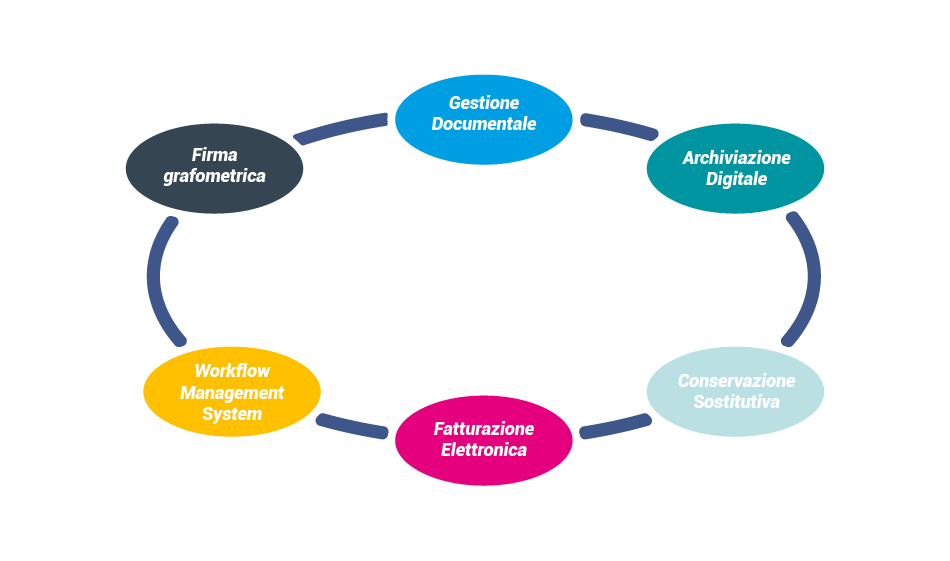 Archiviazione documenti digitali Padova